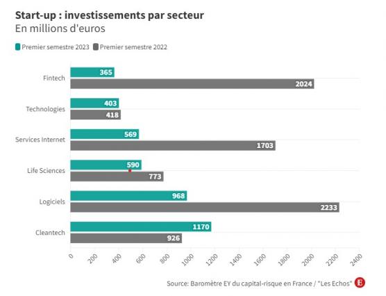 Investeringen in Franse startups per sector 2022/2023