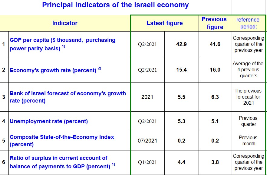  Israeli Economic Data