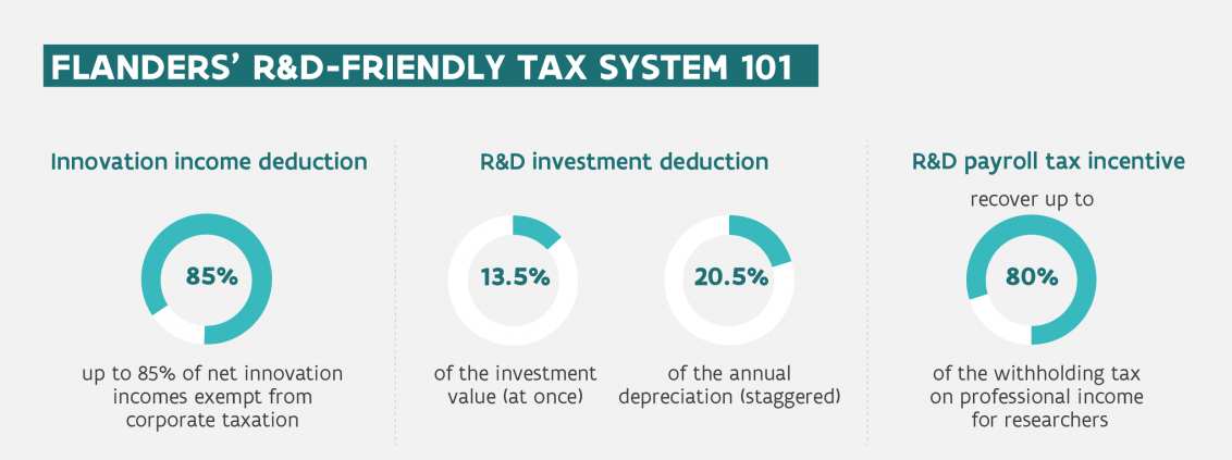 R&D tax incenctives in Flanders