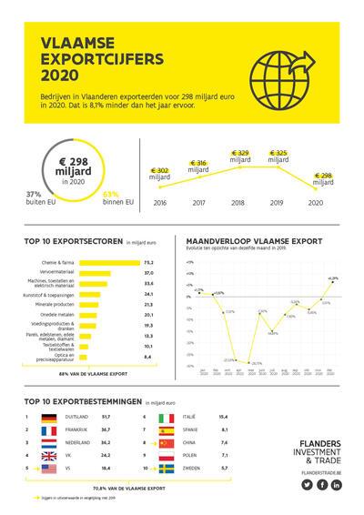 Infografiek Vlaamse exportcijfers 2020
